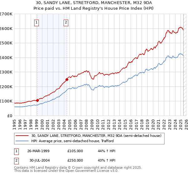 30, SANDY LANE, STRETFORD, MANCHESTER, M32 9DA: Price paid vs HM Land Registry's House Price Index