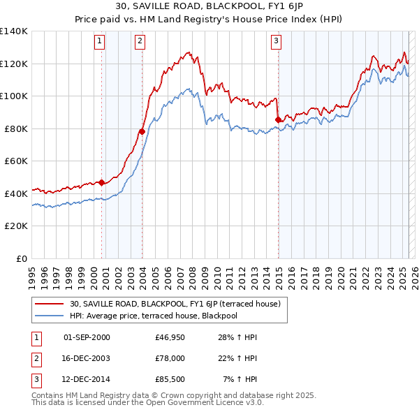 30, SAVILLE ROAD, BLACKPOOL, FY1 6JP: Price paid vs HM Land Registry's House Price Index