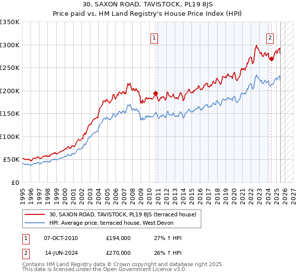 30, SAXON ROAD, TAVISTOCK, PL19 8JS: Price paid vs HM Land Registry's House Price Index