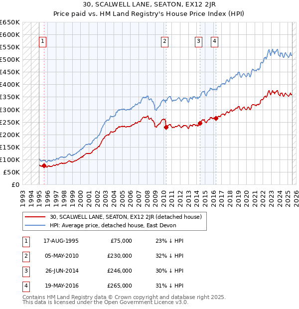 30, SCALWELL LANE, SEATON, EX12 2JR: Price paid vs HM Land Registry's House Price Index