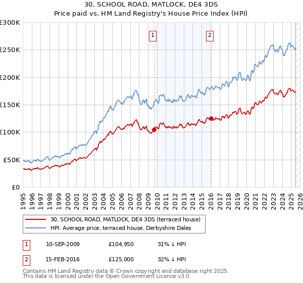 30, SCHOOL ROAD, MATLOCK, DE4 3DS: Price paid vs HM Land Registry's House Price Index