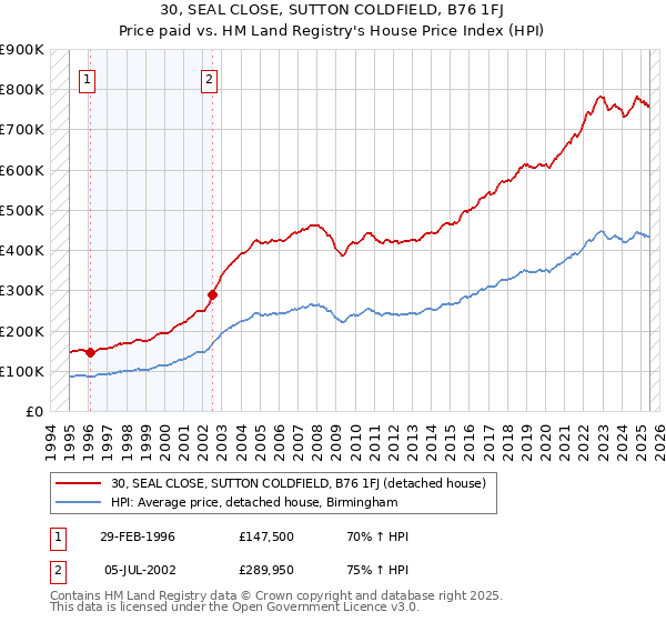30, SEAL CLOSE, SUTTON COLDFIELD, B76 1FJ: Price paid vs HM Land Registry's House Price Index
