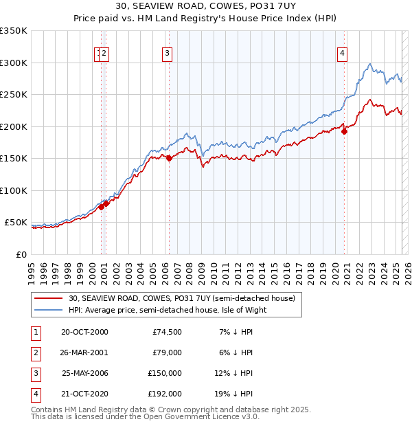 30, SEAVIEW ROAD, COWES, PO31 7UY: Price paid vs HM Land Registry's House Price Index