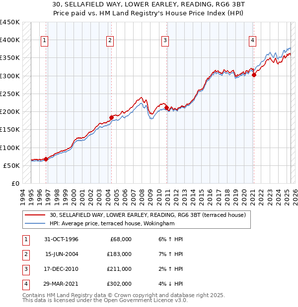 30, SELLAFIELD WAY, LOWER EARLEY, READING, RG6 3BT: Price paid vs HM Land Registry's House Price Index