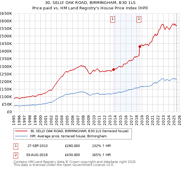 30, SELLY OAK ROAD, BIRMINGHAM, B30 1LS: Price paid vs HM Land Registry's House Price Index