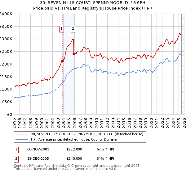 30, SEVEN HILLS COURT, SPENNYMOOR, DL16 6FH: Price paid vs HM Land Registry's House Price Index