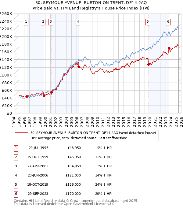 30, SEYMOUR AVENUE, BURTON-ON-TRENT, DE14 2AQ: Price paid vs HM Land Registry's House Price Index