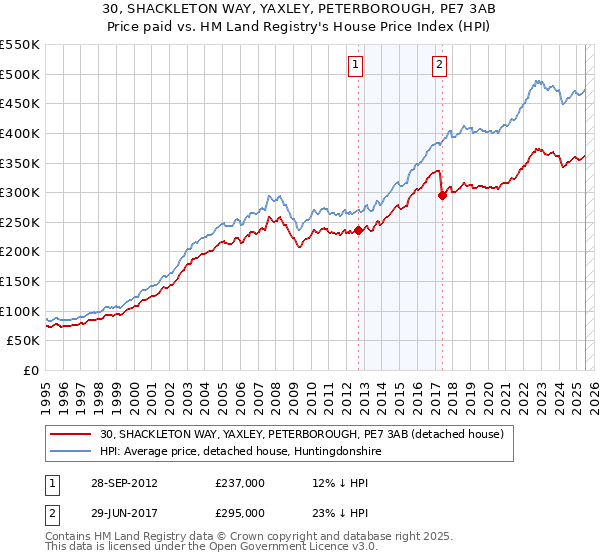 30, SHACKLETON WAY, YAXLEY, PETERBOROUGH, PE7 3AB: Price paid vs HM Land Registry's House Price Index