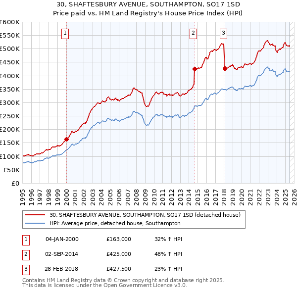 30, SHAFTESBURY AVENUE, SOUTHAMPTON, SO17 1SD: Price paid vs HM Land Registry's House Price Index