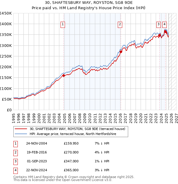 30, SHAFTESBURY WAY, ROYSTON, SG8 9DE: Price paid vs HM Land Registry's House Price Index