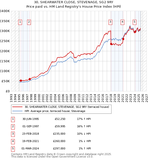 30, SHEARWATER CLOSE, STEVENAGE, SG2 9RY: Price paid vs HM Land Registry's House Price Index