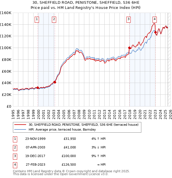 30, SHEFFIELD ROAD, PENISTONE, SHEFFIELD, S36 6HE: Price paid vs HM Land Registry's House Price Index