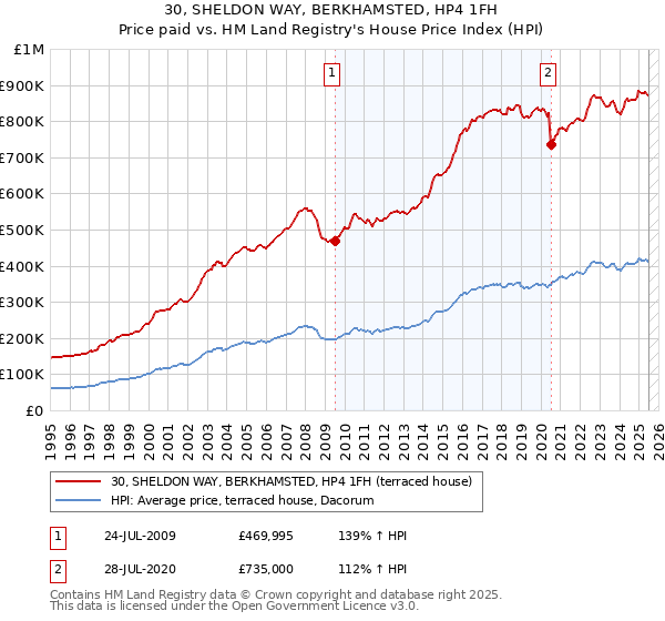 30, SHELDON WAY, BERKHAMSTED, HP4 1FH: Price paid vs HM Land Registry's House Price Index