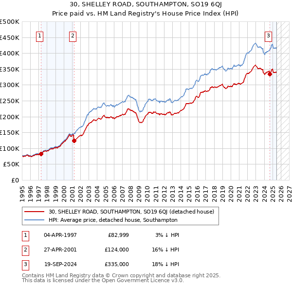 30, SHELLEY ROAD, SOUTHAMPTON, SO19 6QJ: Price paid vs HM Land Registry's House Price Index