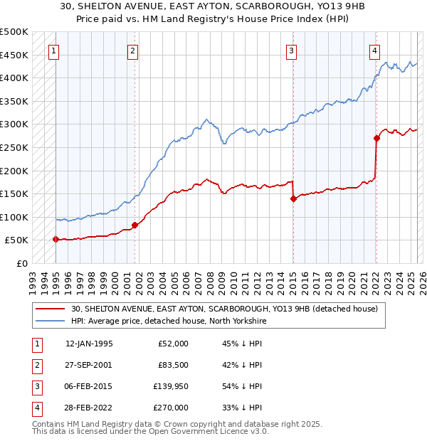 30, SHELTON AVENUE, EAST AYTON, SCARBOROUGH, YO13 9HB: Price paid vs HM Land Registry's House Price Index