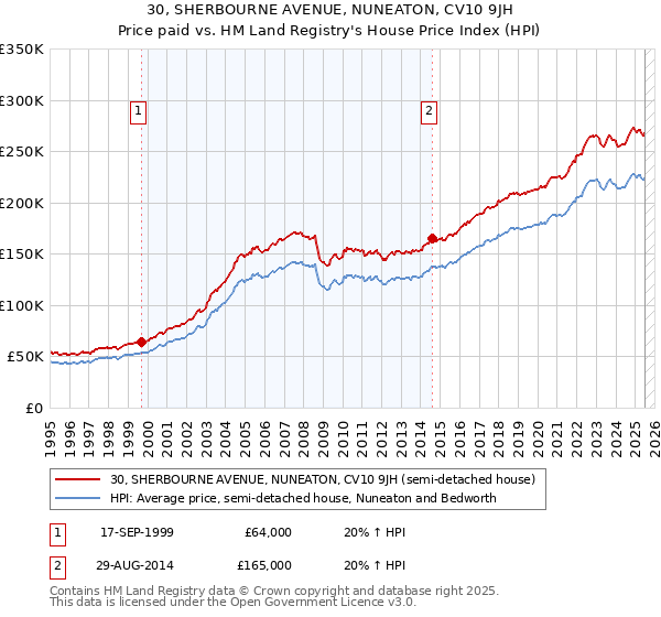 30, SHERBOURNE AVENUE, NUNEATON, CV10 9JH: Price paid vs HM Land Registry's House Price Index