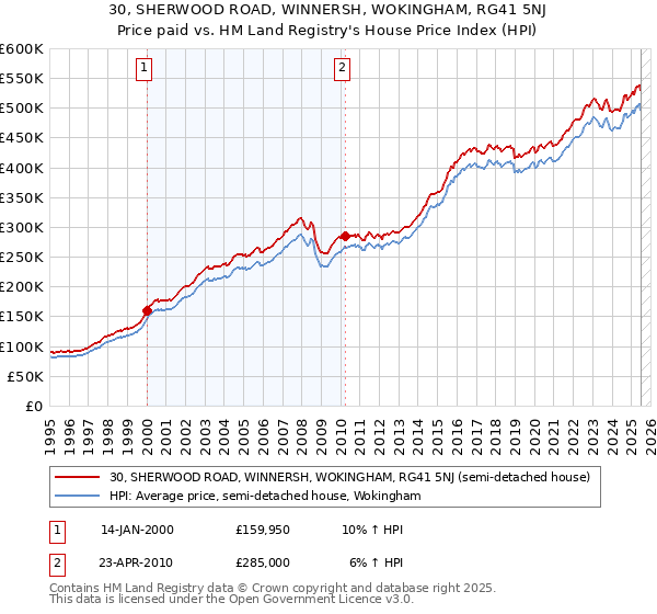 30, SHERWOOD ROAD, WINNERSH, WOKINGHAM, RG41 5NJ: Price paid vs HM Land Registry's House Price Index