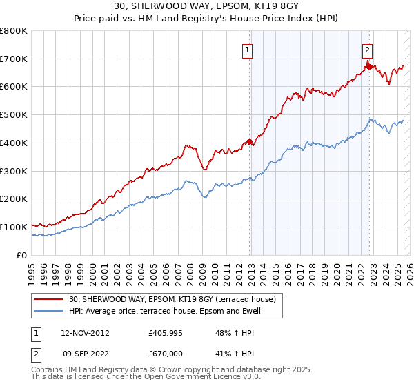 30, SHERWOOD WAY, EPSOM, KT19 8GY: Price paid vs HM Land Registry's House Price Index