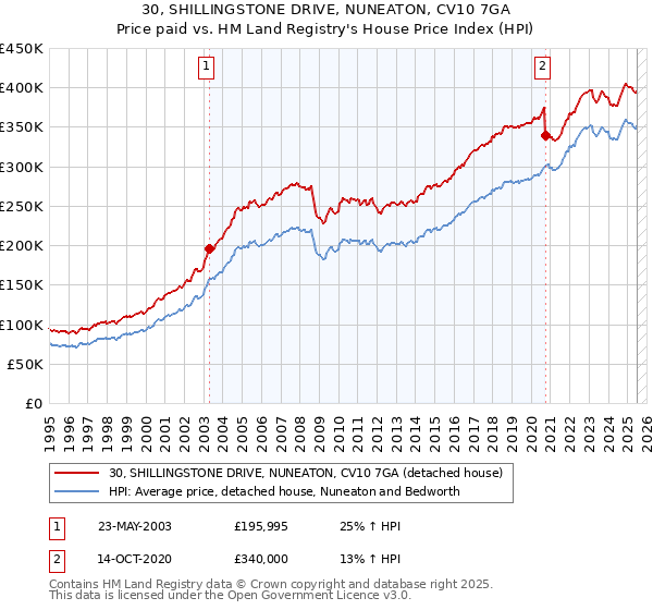 30, SHILLINGSTONE DRIVE, NUNEATON, CV10 7GA: Price paid vs HM Land Registry's House Price Index