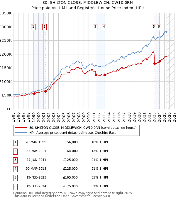 30, SHILTON CLOSE, MIDDLEWICH, CW10 0RN: Price paid vs HM Land Registry's House Price Index