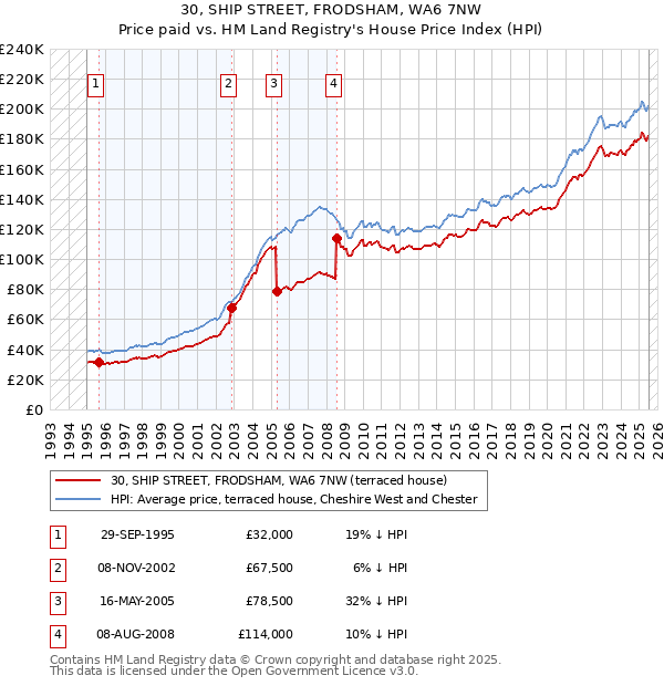 30, SHIP STREET, FRODSHAM, WA6 7NW: Price paid vs HM Land Registry's House Price Index