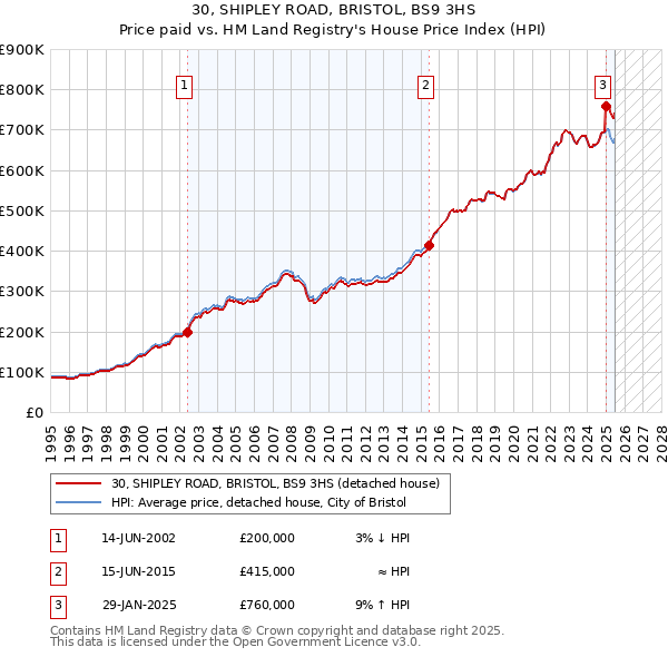 30, SHIPLEY ROAD, BRISTOL, BS9 3HS: Price paid vs HM Land Registry's House Price Index