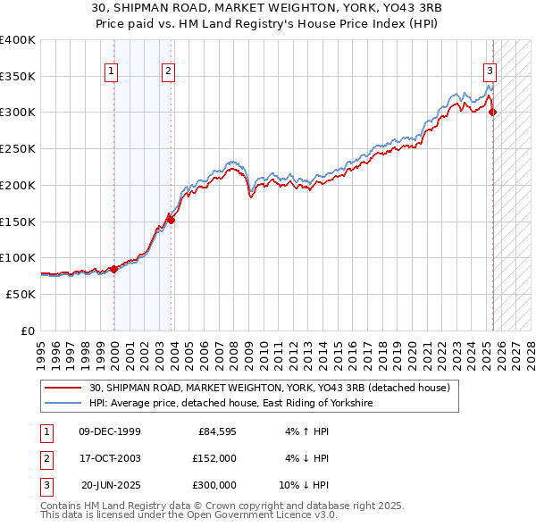 30, SHIPMAN ROAD, MARKET WEIGHTON, YORK, YO43 3RB: Price paid vs HM Land Registry's House Price Index