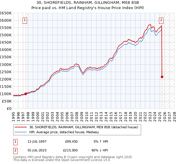 30, SHOREFIELDS, RAINHAM, GILLINGHAM, ME8 8SB: Price paid vs HM Land Registry's House Price Index
