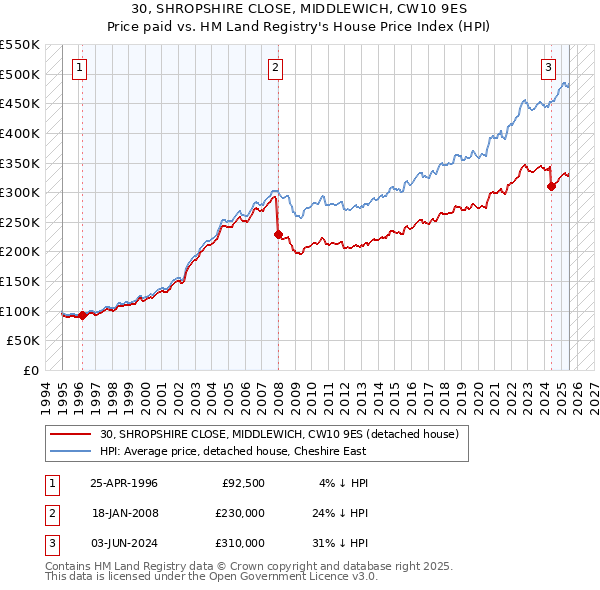 30, SHROPSHIRE CLOSE, MIDDLEWICH, CW10 9ES: Price paid vs HM Land Registry's House Price Index