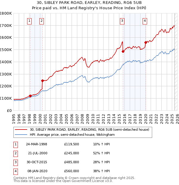 30, SIBLEY PARK ROAD, EARLEY, READING, RG6 5UB: Price paid vs HM Land Registry's House Price Index