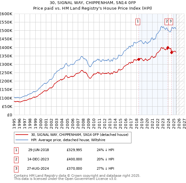 30, SIGNAL WAY, CHIPPENHAM, SN14 0FP: Price paid vs HM Land Registry's House Price Index