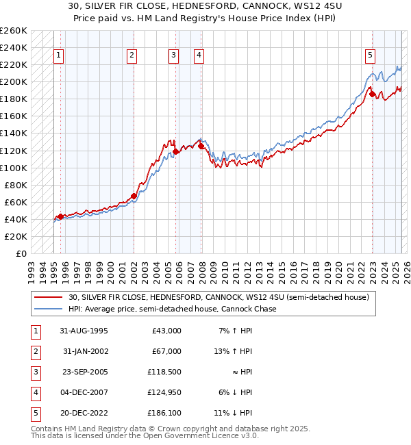 30, SILVER FIR CLOSE, HEDNESFORD, CANNOCK, WS12 4SU: Price paid vs HM Land Registry's House Price Index
