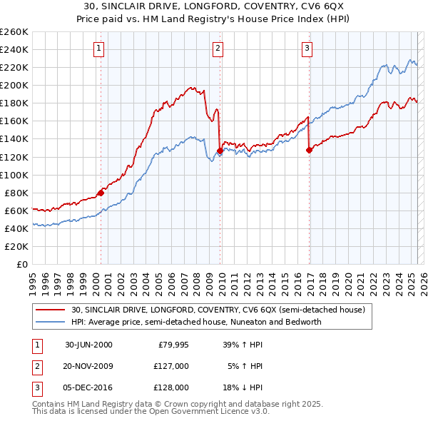 30, SINCLAIR DRIVE, LONGFORD, COVENTRY, CV6 6QX: Price paid vs HM Land Registry's House Price Index