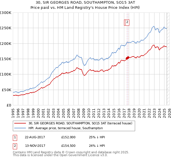 30, SIR GEORGES ROAD, SOUTHAMPTON, SO15 3AT: Price paid vs HM Land Registry's House Price Index