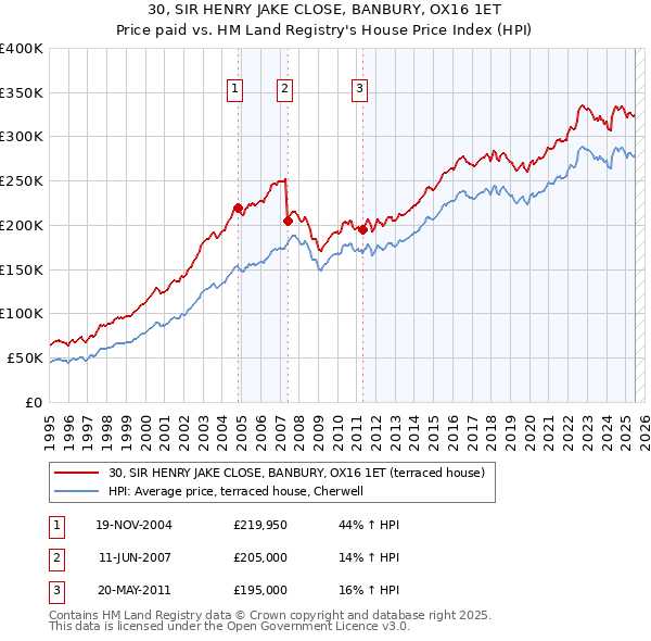 30, SIR HENRY JAKE CLOSE, BANBURY, OX16 1ET: Price paid vs HM Land Registry's House Price Index