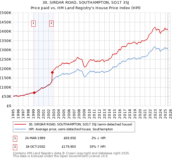 30, SIRDAR ROAD, SOUTHAMPTON, SO17 3SJ: Price paid vs HM Land Registry's House Price Index