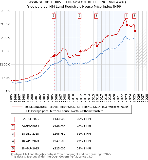 30, SISSINGHURST DRIVE, THRAPSTON, KETTERING, NN14 4XQ: Price paid vs HM Land Registry's House Price Index