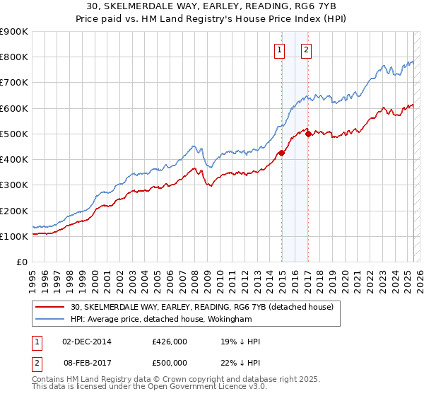 30, SKELMERDALE WAY, EARLEY, READING, RG6 7YB: Price paid vs HM Land Registry's House Price Index