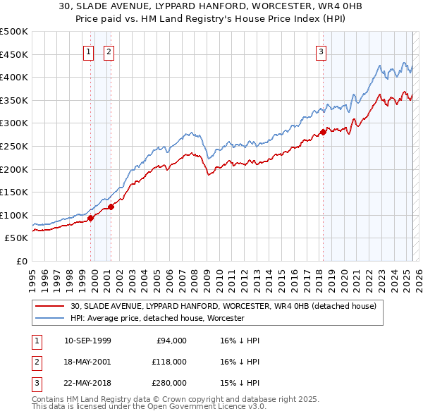 30, SLADE AVENUE, LYPPARD HANFORD, WORCESTER, WR4 0HB: Price paid vs HM Land Registry's House Price Index