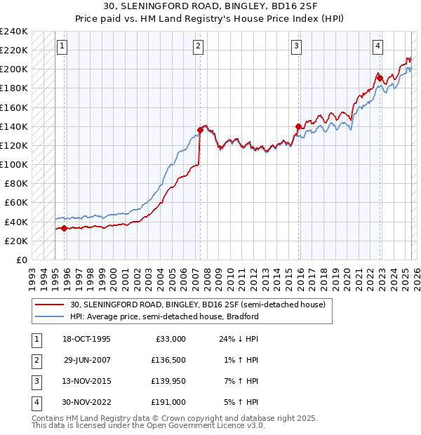 30, SLENINGFORD ROAD, BINGLEY, BD16 2SF: Price paid vs HM Land Registry's House Price Index