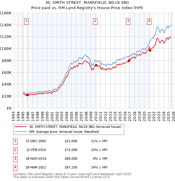 30, SMITH STREET, MANSFIELD, NG18 3BG: Price paid vs HM Land Registry's House Price Index