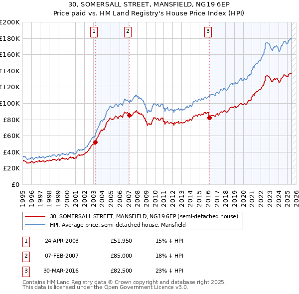 30, SOMERSALL STREET, MANSFIELD, NG19 6EP: Price paid vs HM Land Registry's House Price Index
