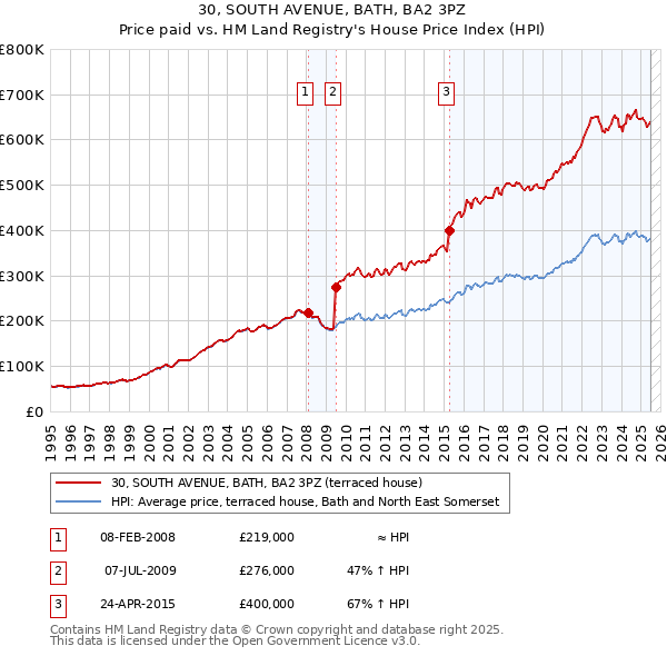 30, SOUTH AVENUE, BATH, BA2 3PZ: Price paid vs HM Land Registry's House Price Index