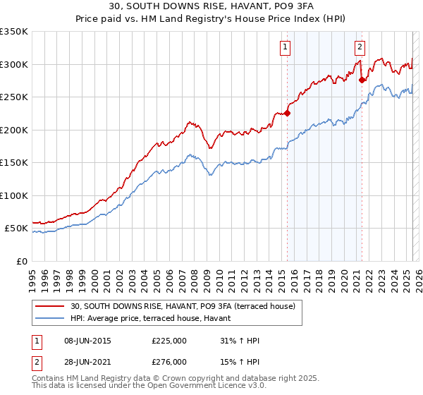 30, SOUTH DOWNS RISE, HAVANT, PO9 3FA: Price paid vs HM Land Registry's House Price Index