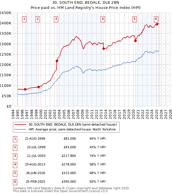 30, SOUTH END, BEDALE, DL8 2BN: Price paid vs HM Land Registry's House Price Index