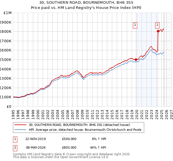30, SOUTHERN ROAD, BOURNEMOUTH, BH6 3SS: Price paid vs HM Land Registry's House Price Index