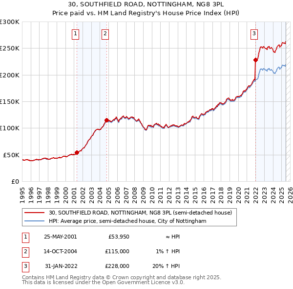 30, SOUTHFIELD ROAD, NOTTINGHAM, NG8 3PL: Price paid vs HM Land Registry's House Price Index