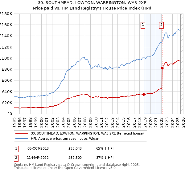 30, SOUTHMEAD, LOWTON, WARRINGTON, WA3 2XE: Price paid vs HM Land Registry's House Price Index
