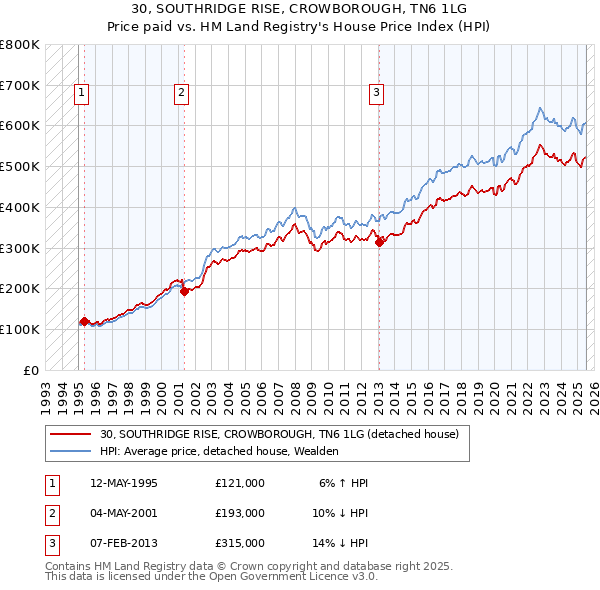 30, SOUTHRIDGE RISE, CROWBOROUGH, TN6 1LG: Price paid vs HM Land Registry's House Price Index