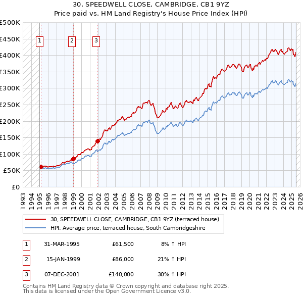 30, SPEEDWELL CLOSE, CAMBRIDGE, CB1 9YZ: Price paid vs HM Land Registry's House Price Index